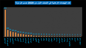 الجماعات المتطرفة ـ إحصائيات أنشطتهم خلال عام 2020