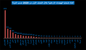 الجماعات المتطرفة ـ إحصائيات أنشطتهم خلال عام 2020